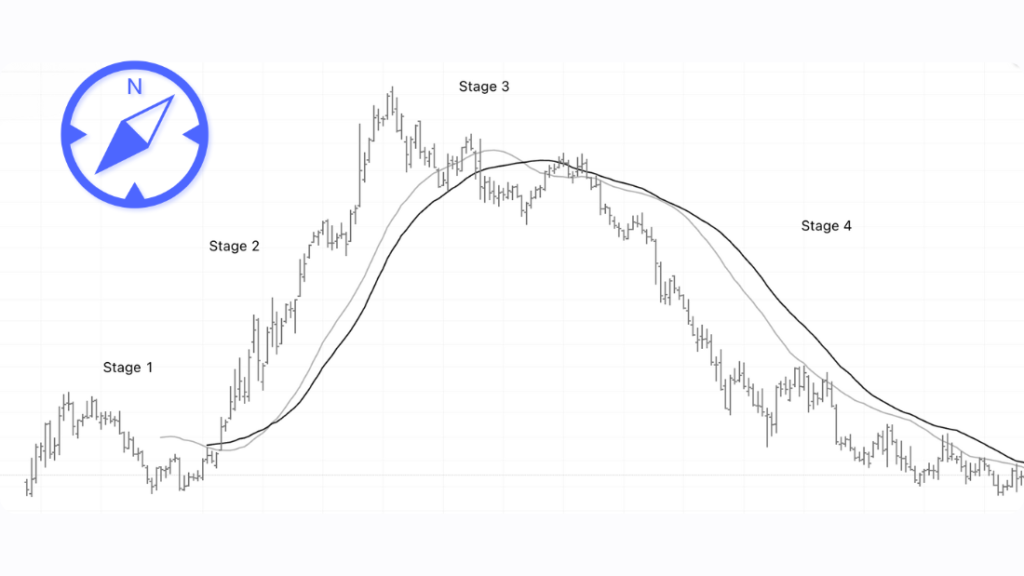 A stock moving through Weinstein's four stages, from a Stage 1 base to a Stage 2 advance, Stage 3 top, and Stage 4 decline
