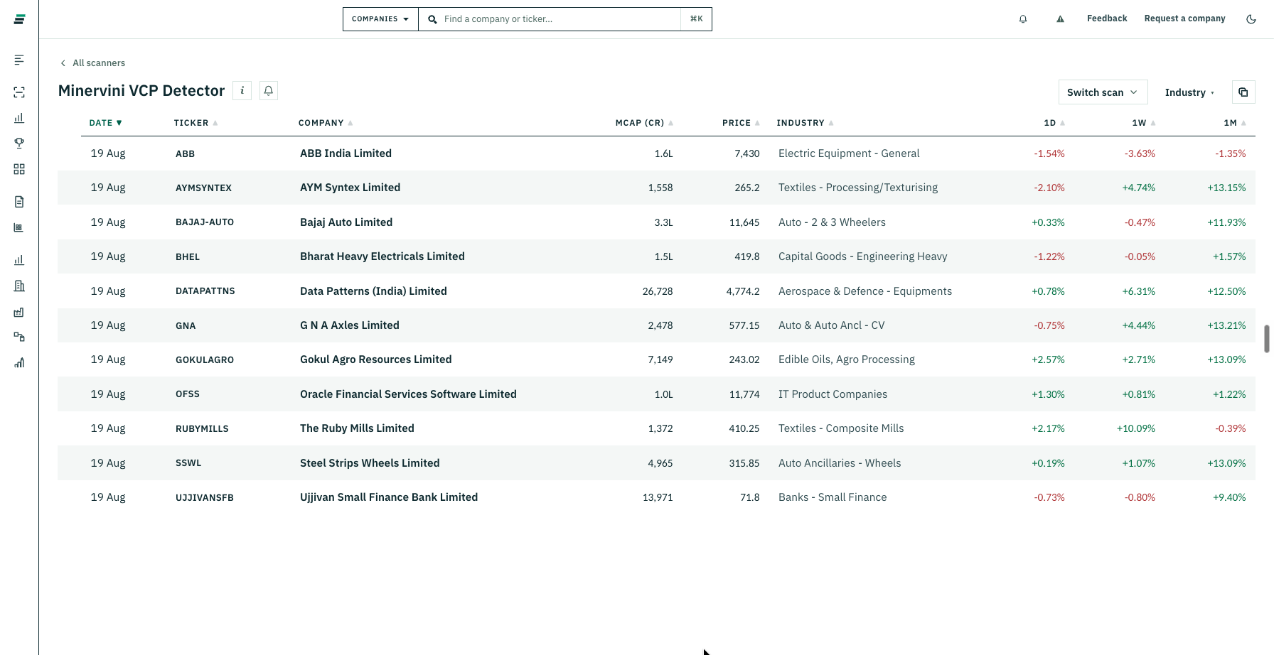 The Minervini VCP scanner listing strong leaders that are tightening near their highs