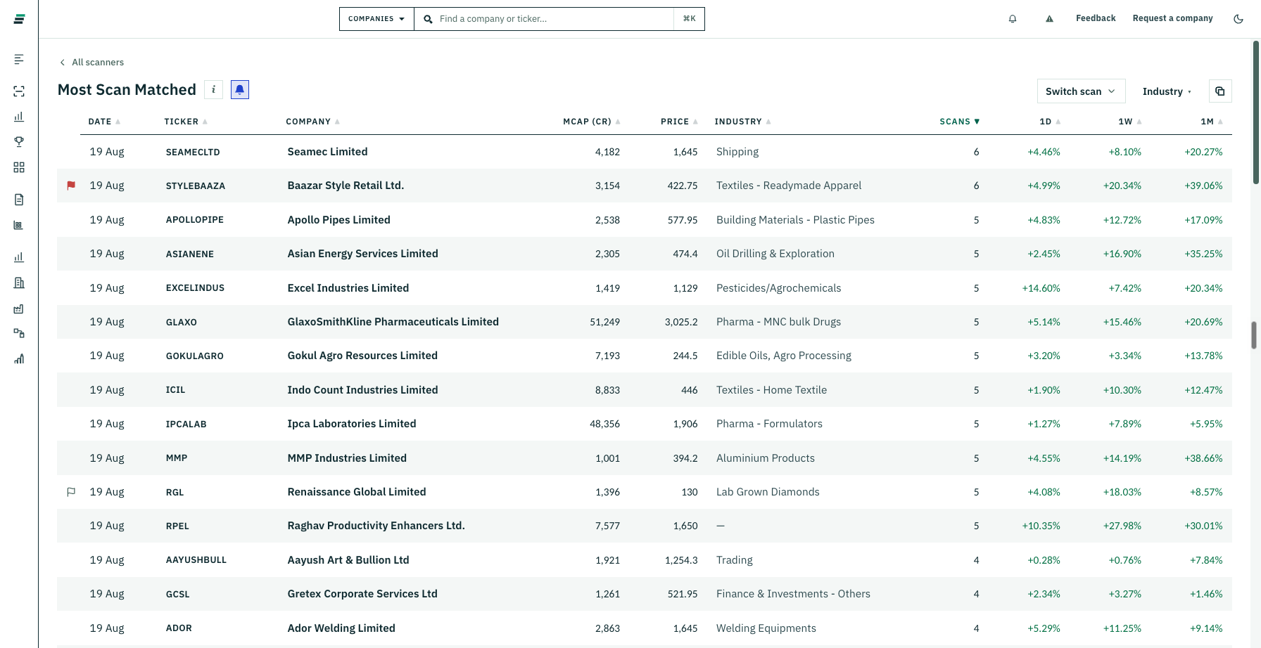 The Most Scan Matched scanner ranking companies by the number of technical scans they match