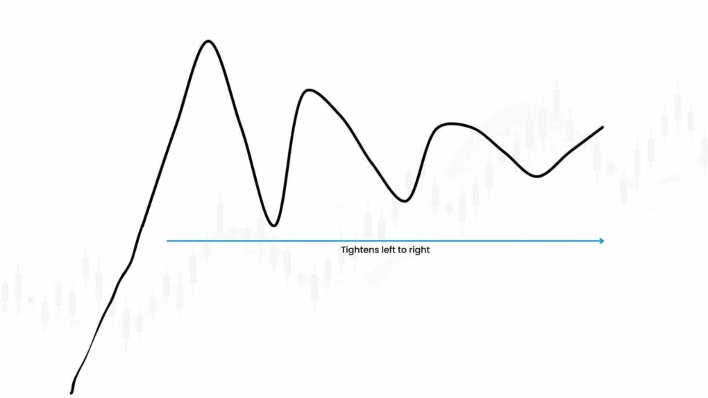 A Volatility Contraction Pattern tightening from left to right