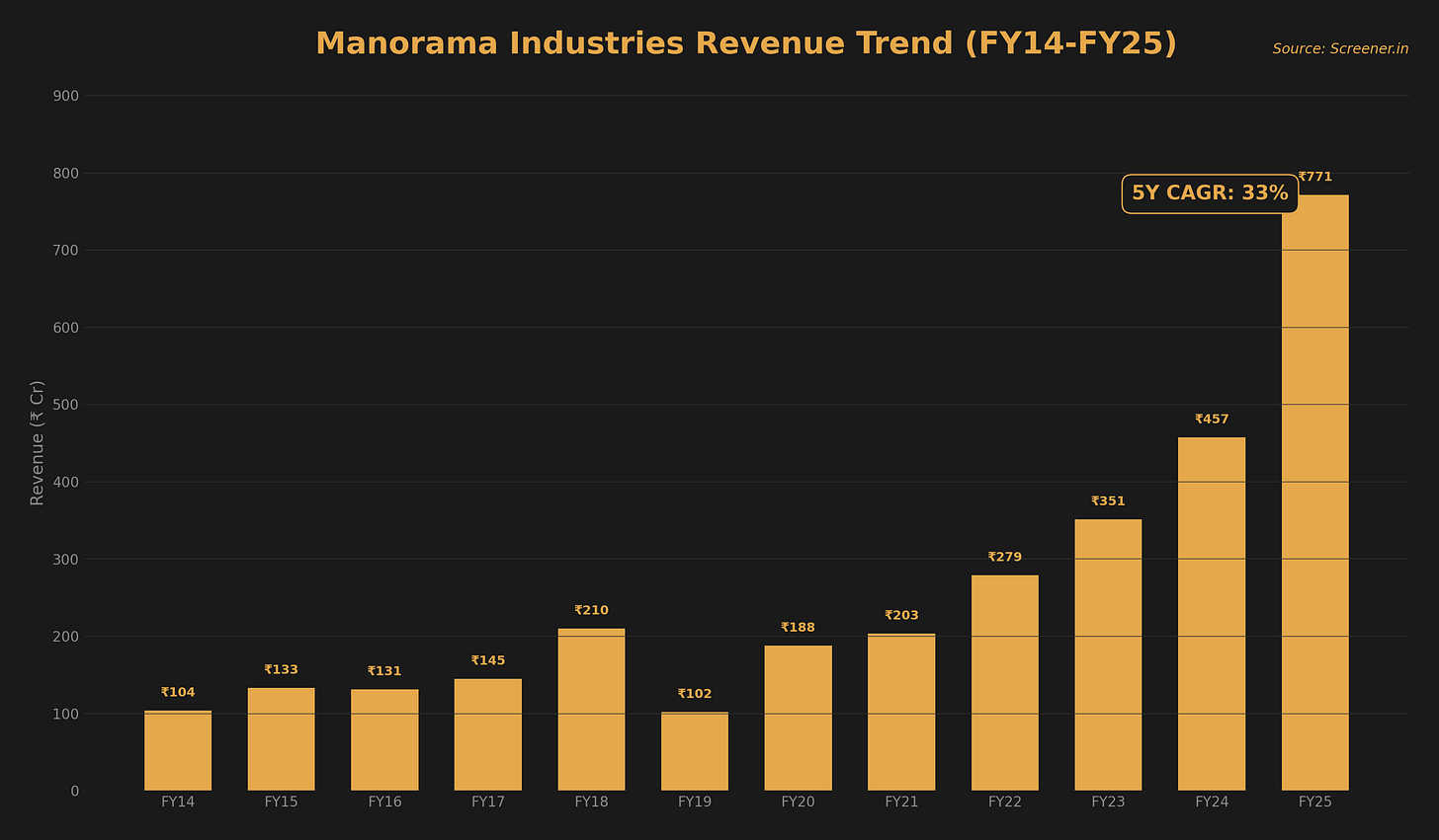 Manorama Industries research figure 1