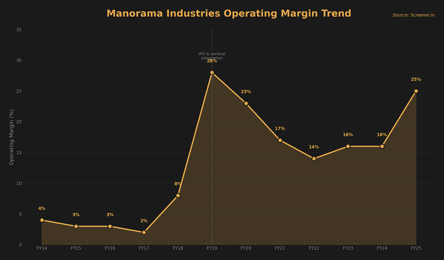 Manorama Industries research figure 2