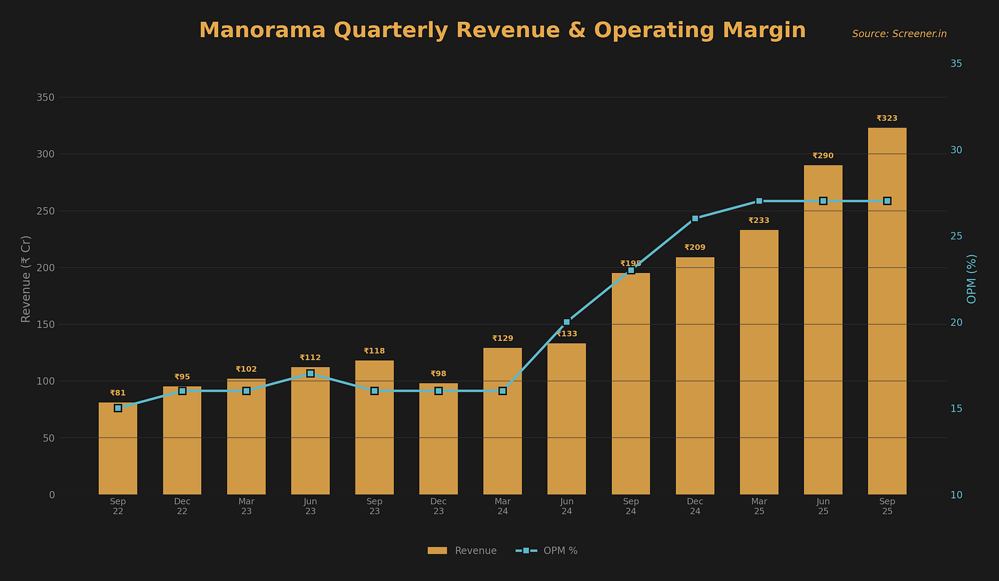 Manorama Industries research figure 3