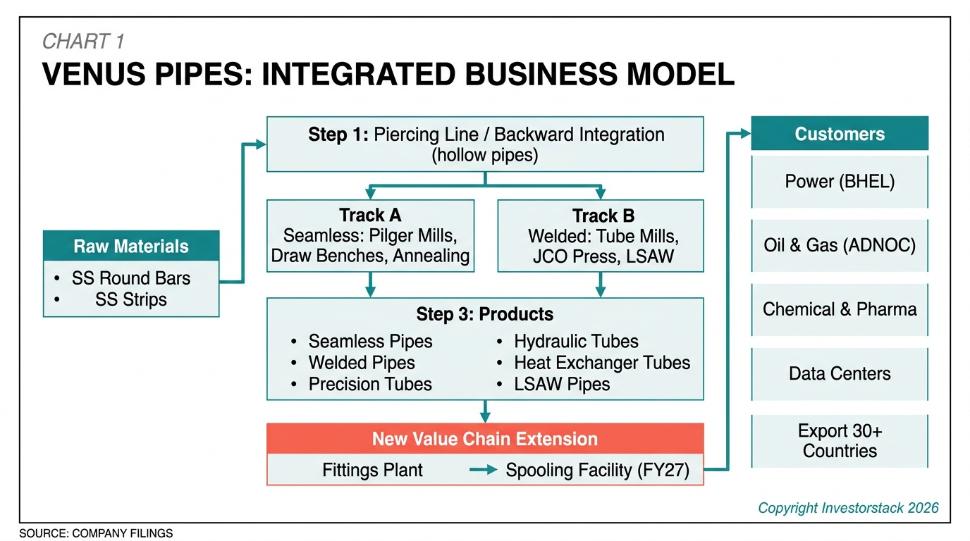 Venus Pipes research figure 1